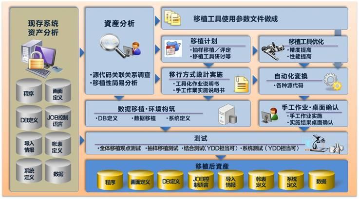 YDDコンバージョンサービスの標準プロセス 