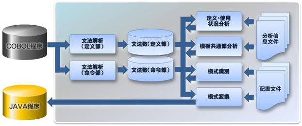  YDDのCOBOLからJAVAへのコンバージョンの仕組み