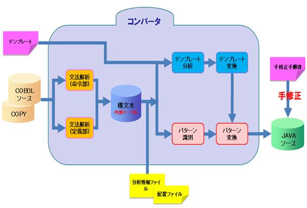  YDDのCOBOLからJAVAへのコンバージョンの仕組み