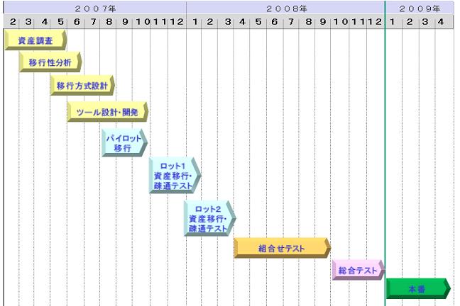 プロジェクトスケジュール