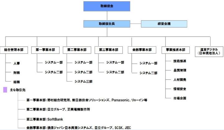 组织机构图