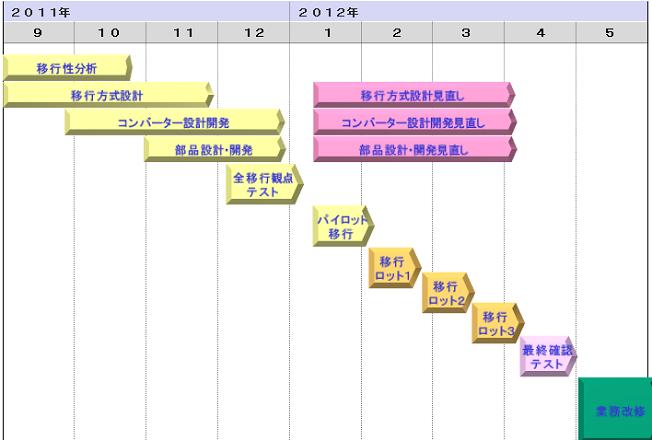 项目日程
