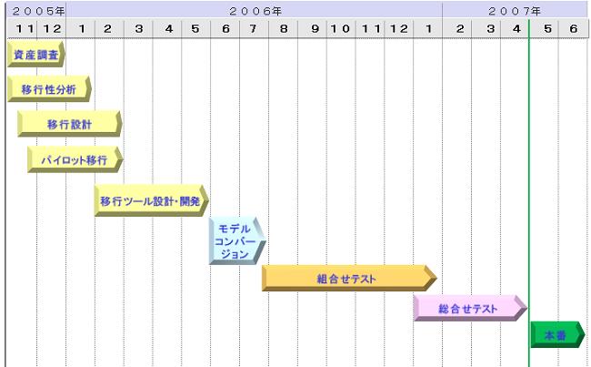 项目日程
