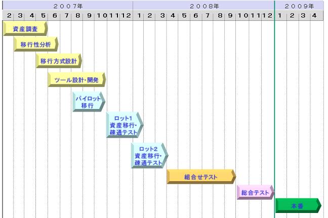 项目日程