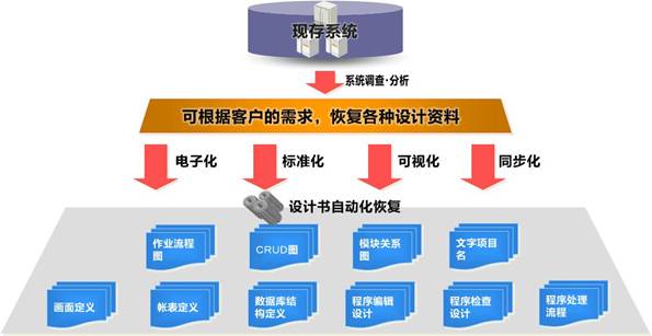 仕様回復ならYDDにお任せ