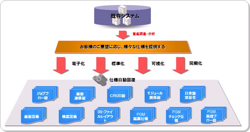 仕様回復ならYDDにお任せ