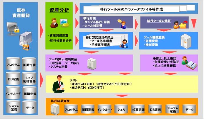  YDDコンバージョンサービスの標準プロセス 
