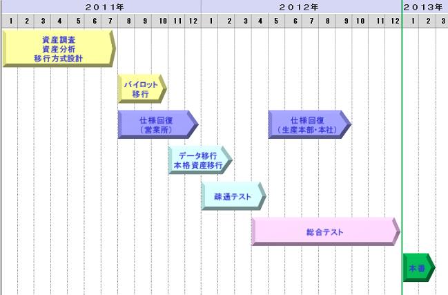 プロジェクトスケジュール