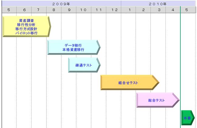 プロジェクトスケジュール