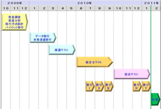 プロジェクトスケジュール